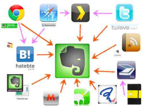 ケータイから1タップでEvernoteにWebクリップする方法!@elk1997様ありがとう!